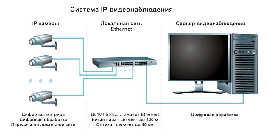 настройка видеонаблюдения